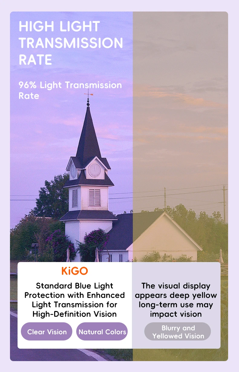 KiGO California anti blue glasses have high light 96% transmission rate for high-definetion vision.